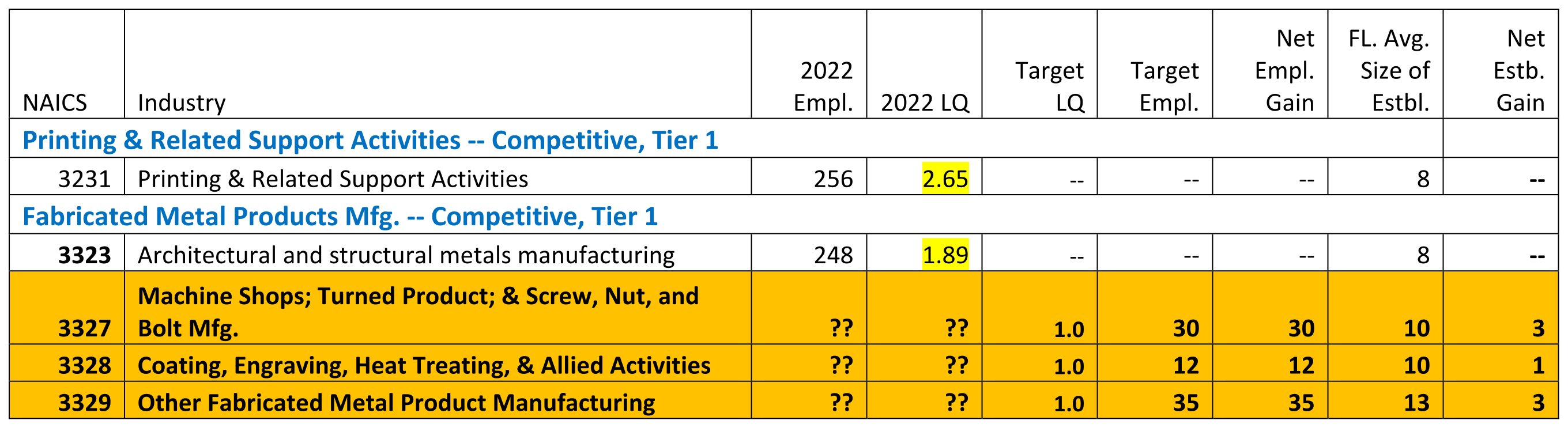 Manufacturing Target Industries Chart